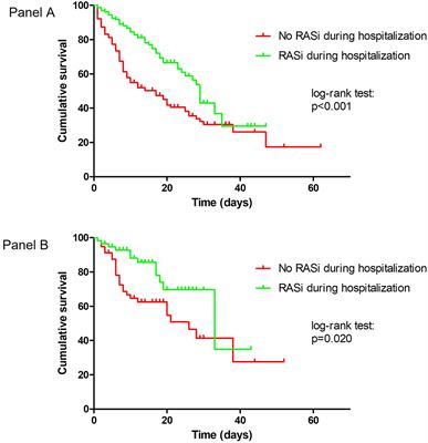 Renin-Angiotensin-System Inhibitors Are Associated With Lower In-hospital Mortality in COVID-19 Patients Aged 80 and Older